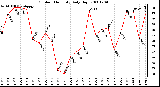 Milwaukee Weather Outdoor Humidity Daily High