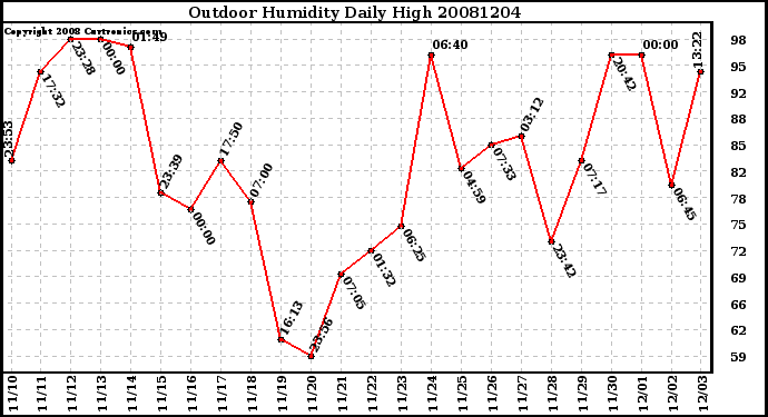 Milwaukee Weather Outdoor Humidity Daily High