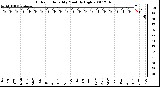 Milwaukee Weather Outdoor Humidity Monthly High