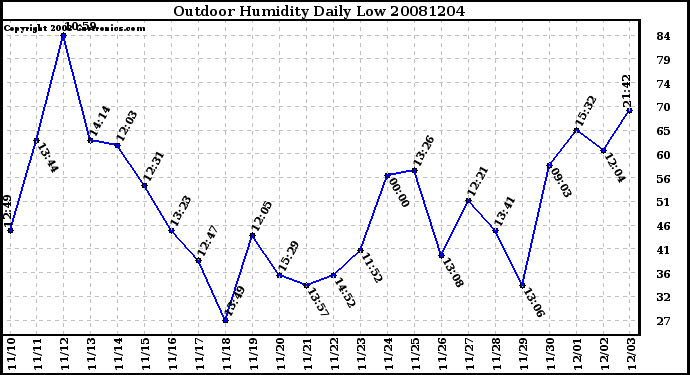 Milwaukee Weather Outdoor Humidity Daily Low