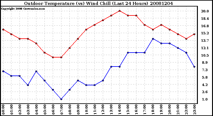 Milwaukee Weather Outdoor Temperature (vs) Wind Chill (Last 24 Hours)