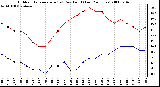 Milwaukee Weather Outdoor Temperature (vs) Dew Point (Last 24 Hours)