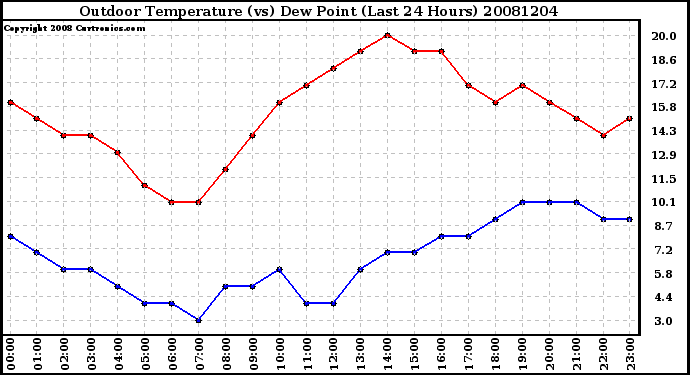 Milwaukee Weather Outdoor Temperature (vs) Dew Point (Last 24 Hours)