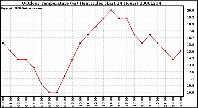 Milwaukee Weather Outdoor Temperature (vs) Heat Index (Last 24 Hours)