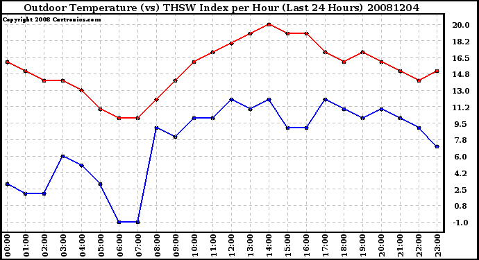 Milwaukee Weather Outdoor Temperature (vs) THSW Index per Hour (Last 24 Hours)