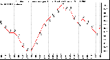 Milwaukee Weather Outdoor Temperature per Hour (Last 24 Hours)