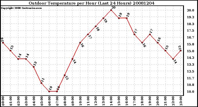 Milwaukee Weather Outdoor Temperature per Hour (Last 24 Hours)