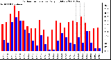 Milwaukee Weather Outdoor Temperature Daily High/Low