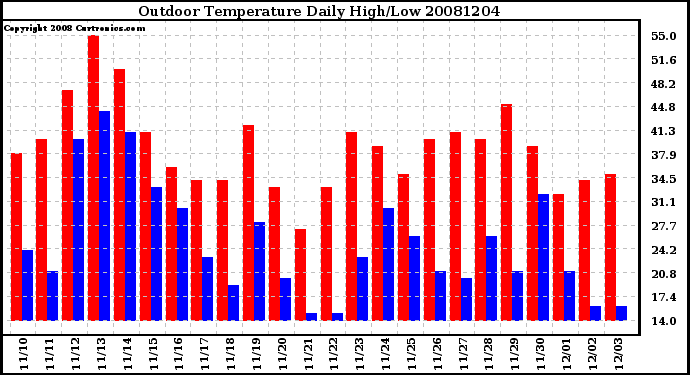 Milwaukee Weather Outdoor Temperature Daily High/Low