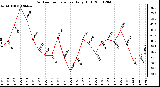 Milwaukee Weather Outdoor Temperature Daily High