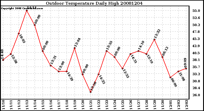 Milwaukee Weather Outdoor Temperature Daily High