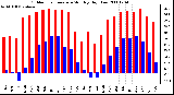 Milwaukee Weather Outdoor Temperature Monthly High/Low