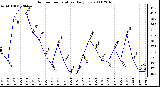 Milwaukee Weather Outdoor Temperature Daily Low