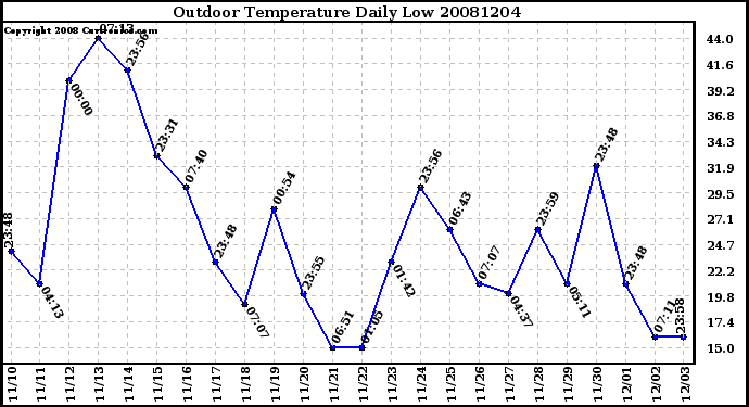 Milwaukee Weather Outdoor Temperature Daily Low