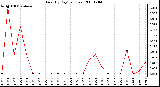 Milwaukee Weather Rain (By Day) (inches)