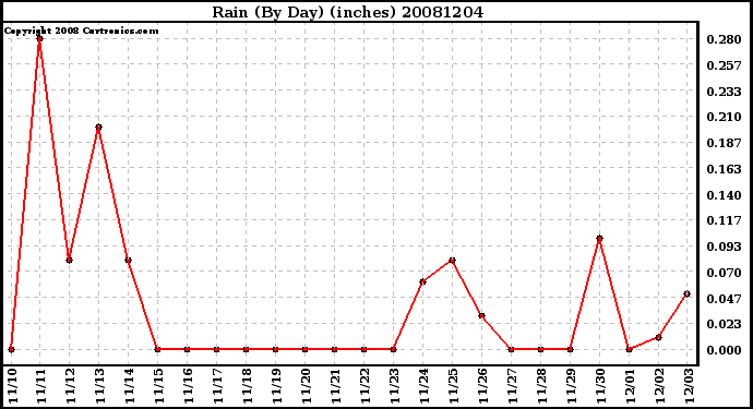 Milwaukee Weather Rain (By Day) (inches)