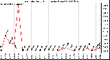 Milwaukee Weather Rain Rate Daily High (Inches/Hour)