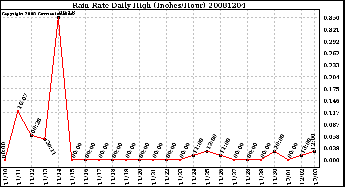 Milwaukee Weather Rain Rate Daily High (Inches/Hour)