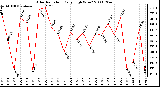 Milwaukee Weather Solar Radiation Daily High W/m2