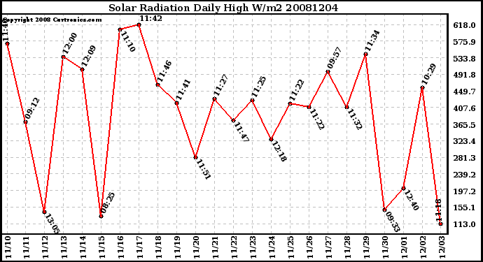 Milwaukee Weather Solar Radiation Daily High W/m2