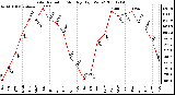 Milwaukee Weather Solar Radiation Monthly High W/m2