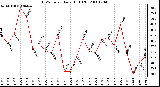 Milwaukee Weather THSW Index Daily High (F)