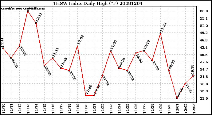 Milwaukee Weather THSW Index Daily High (F)