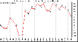 Milwaukee Weather THSW Index per Hour (F) (Last 24 Hours)