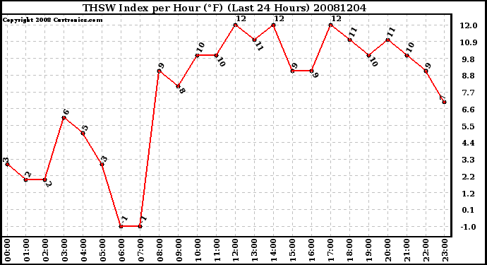 Milwaukee Weather THSW Index per Hour (F) (Last 24 Hours)