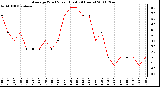 Milwaukee Weather Average Wind Speed (Last 24 Hours)