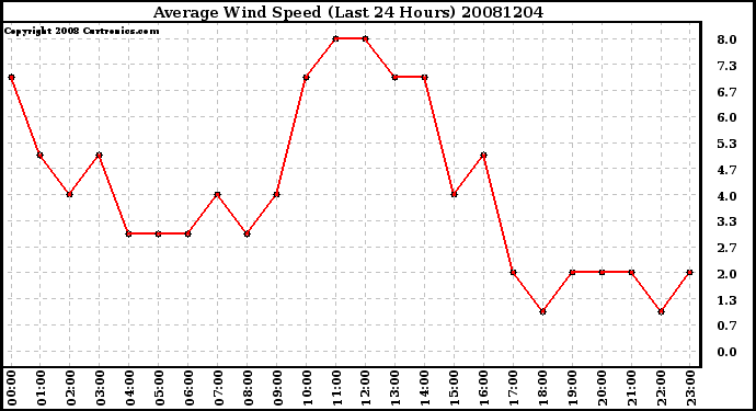 Milwaukee Weather Average Wind Speed (Last 24 Hours)