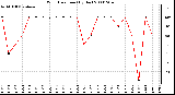 Milwaukee Weather Wind Direction (By Day)