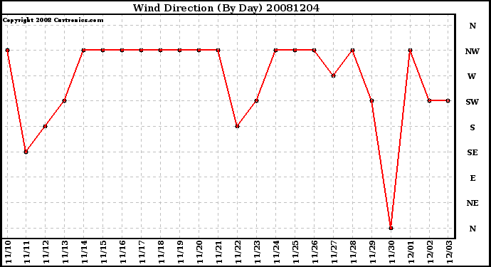 Milwaukee Weather Wind Direction (By Day)