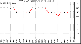 Milwaukee Weather Wind Direction (Last 24 Hours)