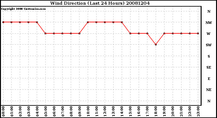 Milwaukee Weather Wind Direction (Last 24 Hours)