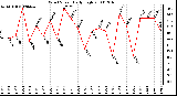 Milwaukee Weather Wind Speed Daily High