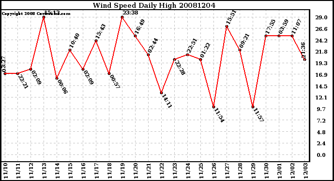 Milwaukee Weather Wind Speed Daily High