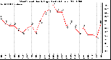 Milwaukee Weather Wind Speed Hourly High (Last 24 Hours)