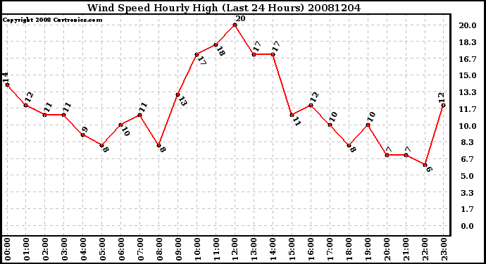 Milwaukee Weather Wind Speed Hourly High (Last 24 Hours)