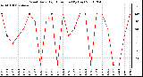 Milwaukee Weather Wind Daily High Direction (By Day)