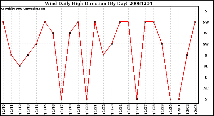 Milwaukee Weather Wind Daily High Direction (By Day)