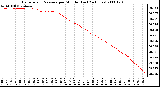 Milwaukee Weather Barometric Pressure per Minute (Last 24 Hours)