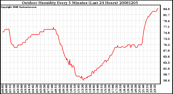 Milwaukee Weather Outdoor Humidity Every 5 Minutes (Last 24 Hours)