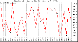 Milwaukee Weather Solar Radiation Avg per Day W/m2/minute