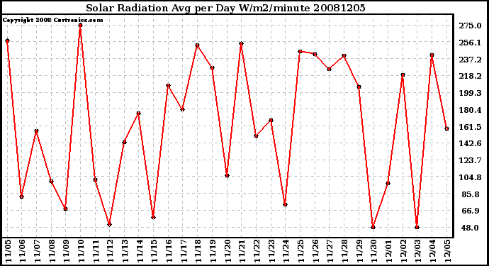 Milwaukee Weather Solar Radiation Avg per Day W/m2/minute