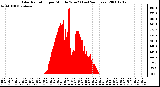 Milwaukee Weather Solar Radiation per Minute W/m2 (Last 24 Hours)