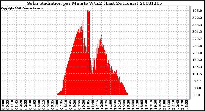 Milwaukee Weather Solar Radiation per Minute W/m2 (Last 24 Hours)