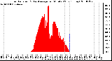 Milwaukee Weather Solar Radiation & Day Average per Minute W/m2 (Today)