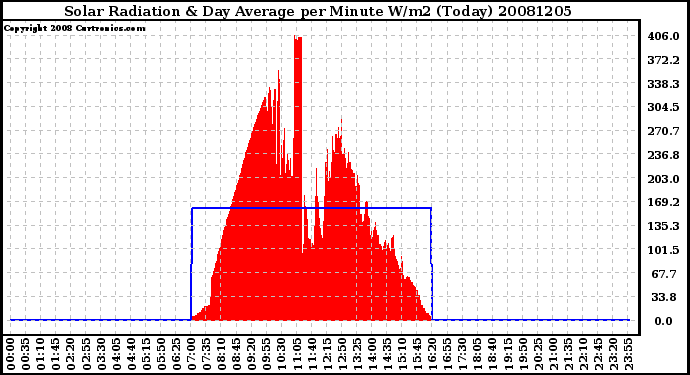 Milwaukee Weather Solar Radiation & Day Average per Minute W/m2 (Today)