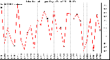 Milwaukee Weather Solar Radiation per Day KW/m2